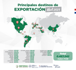 Principales destinos de Exportación