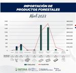 Importación de Productos Forestales del mes de abril 2023