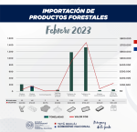 Importación de Productos Forestales del mes de febrero 2023