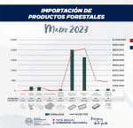 Importación de Productos Forestales del mes de marzo 2023