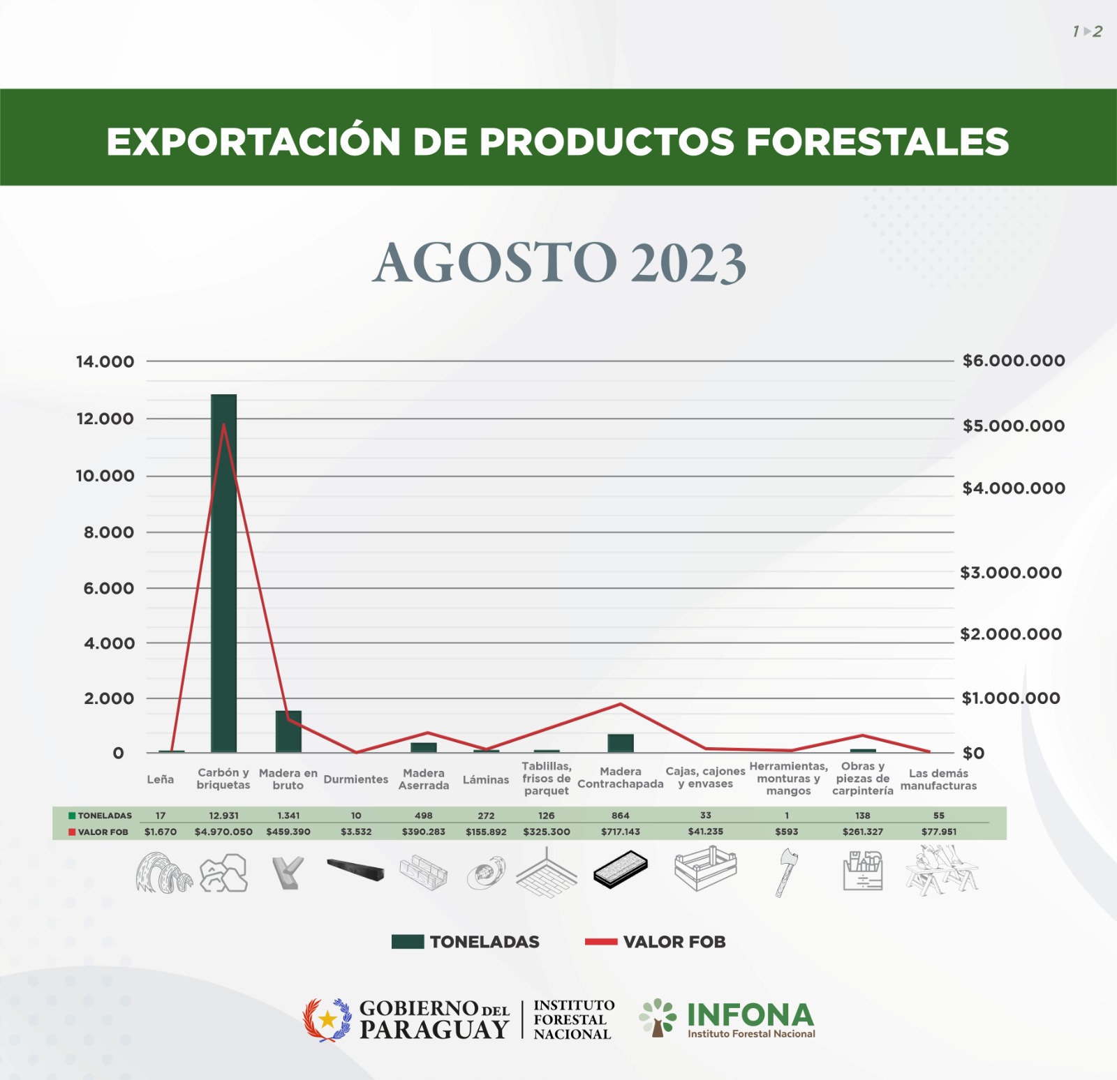 Exportación de productos forestales agosto 2023