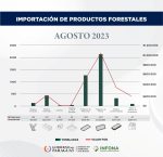 Importación de Productos Forestales del mes de agosto 2023