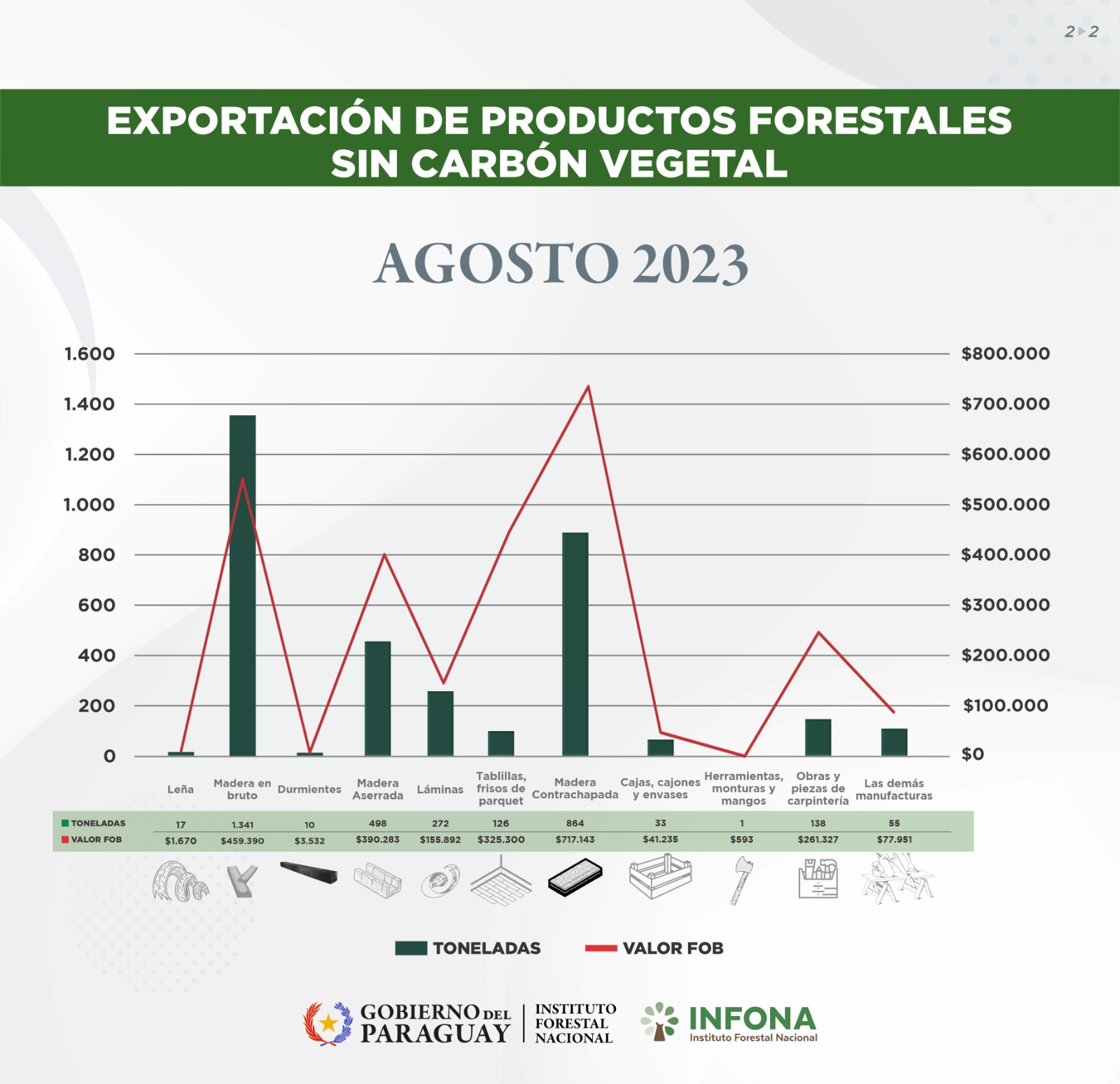 Exportación de productos forestales agosto 2023 sin carbón vegetal