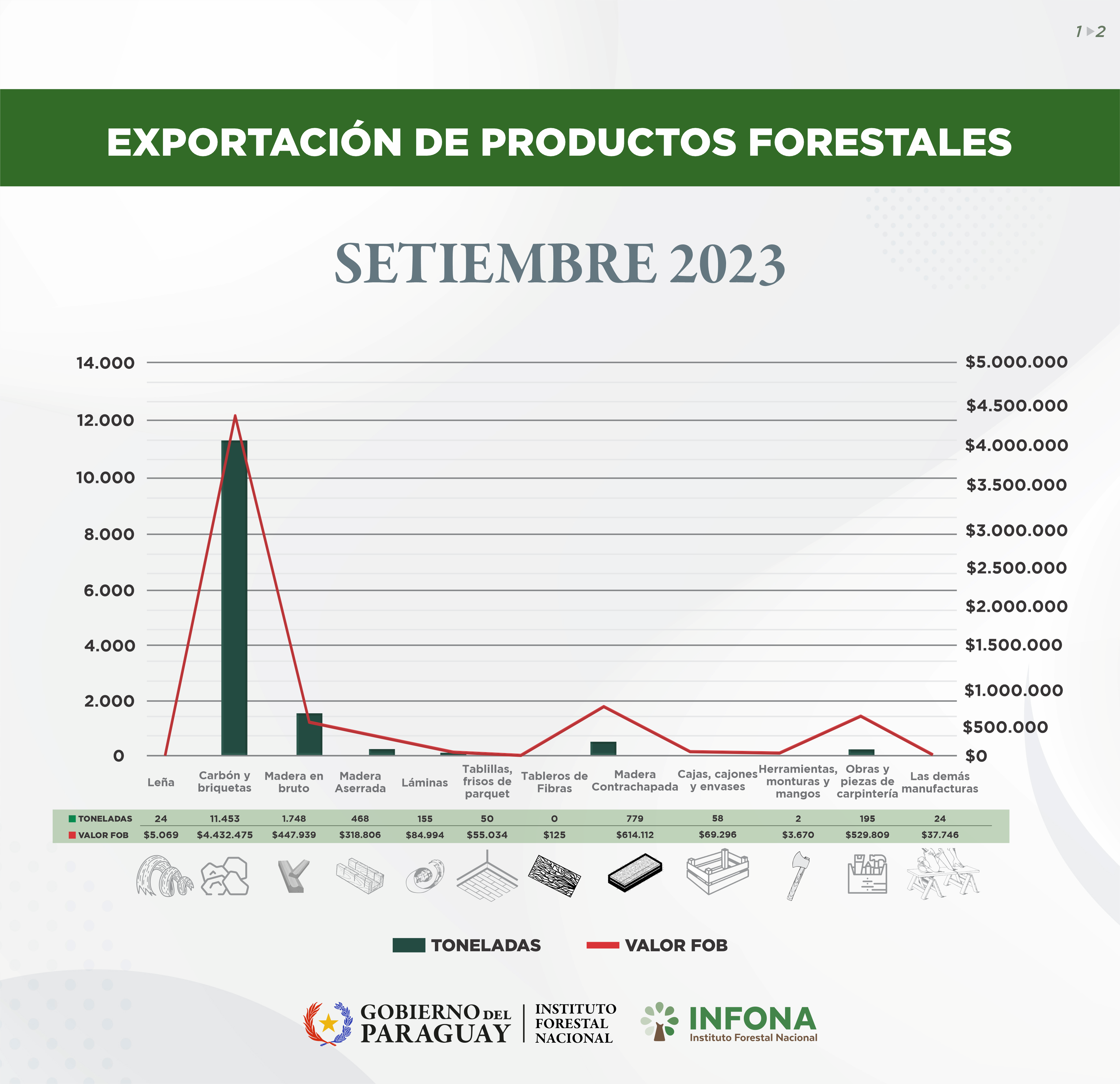 Exportación de productos forestales mes de septiembre