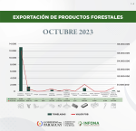 Exportación de productos forestales del mes de octubre de 2023
