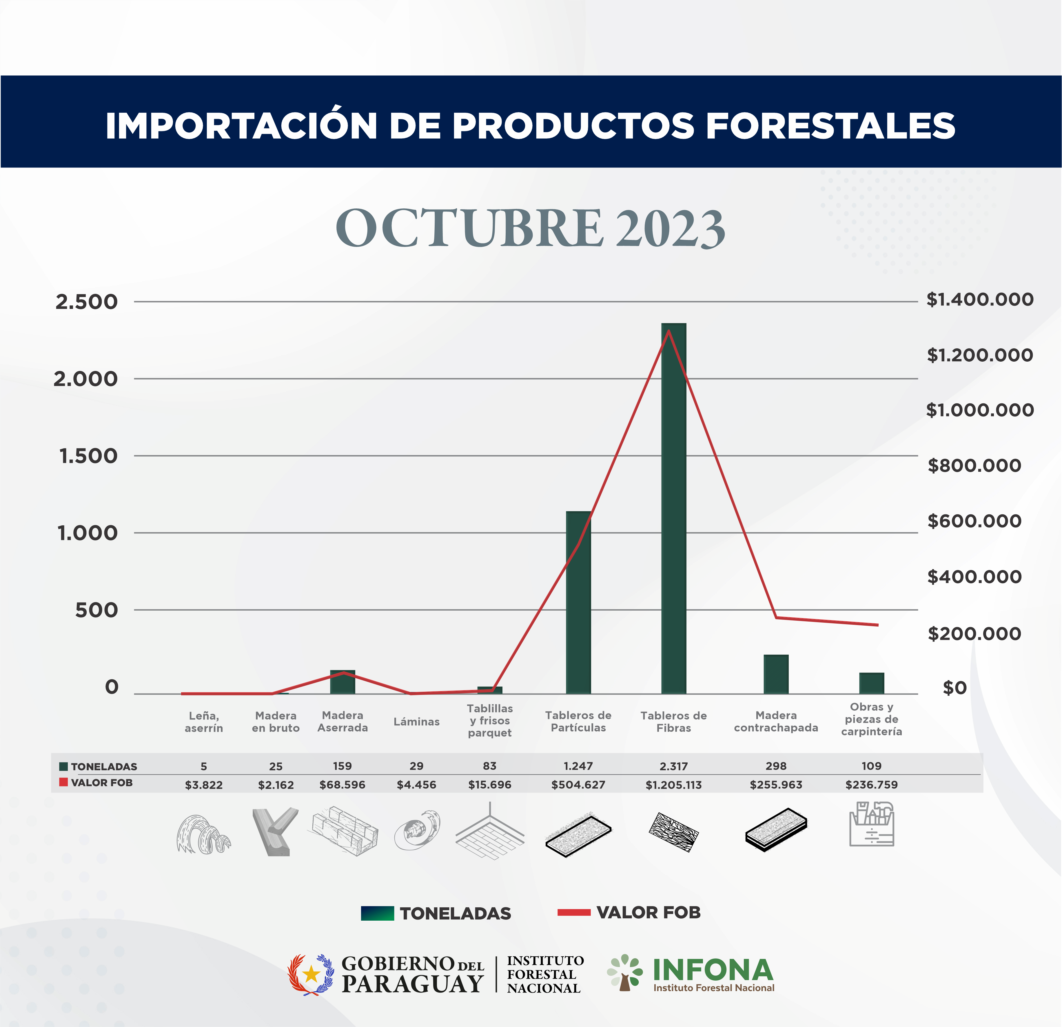 Importación de productos forestales