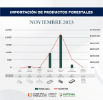 Importación de productos forestales del mes de noviembre de 2023