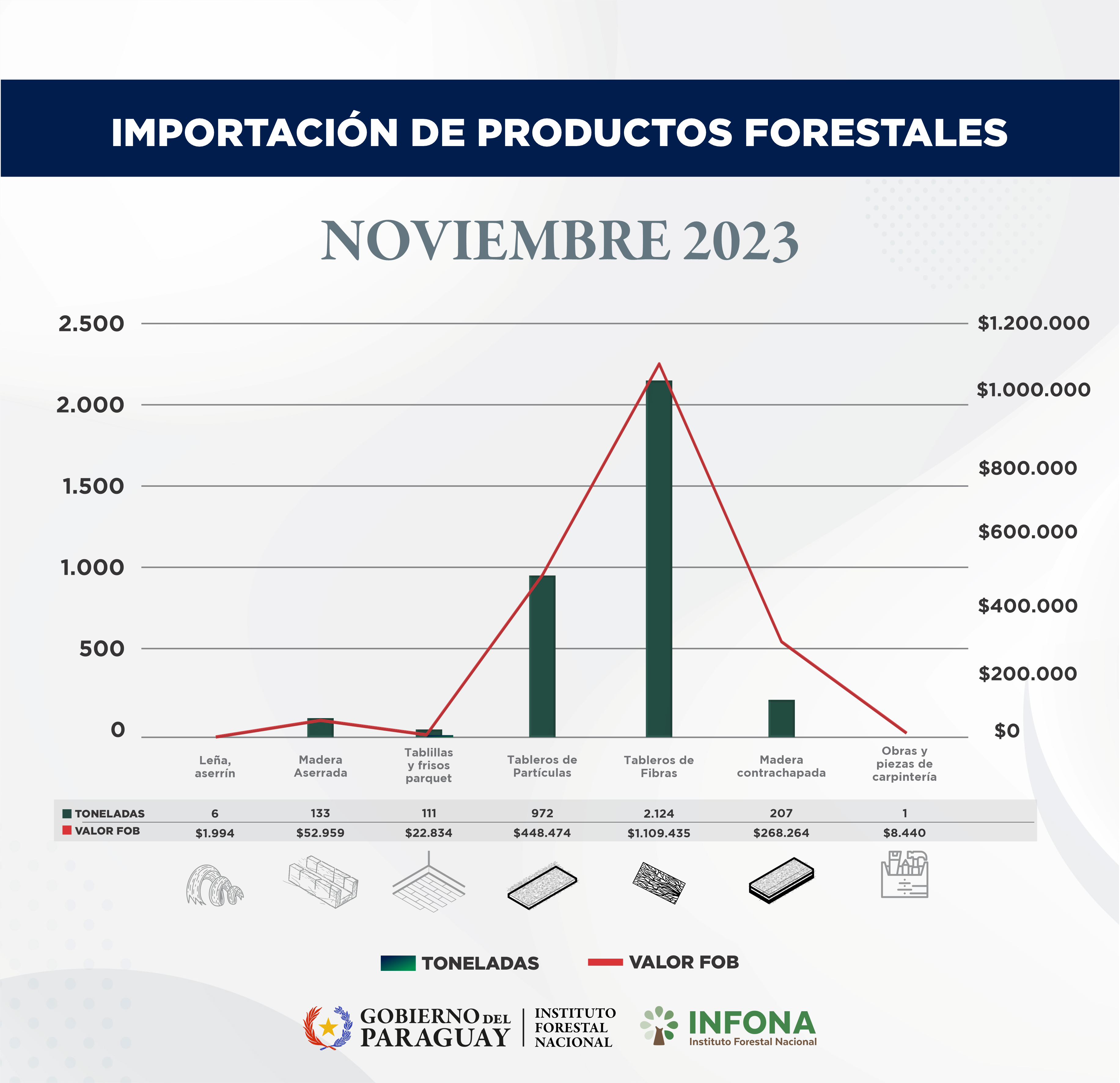 importación de productos forestales noviembre