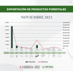 Exportación de productos forestales del mes de noviembre de 2023