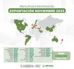 Principales destinos de exportación noviembre 2023