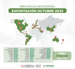 Principales destinos de exportación – Octubre 2023