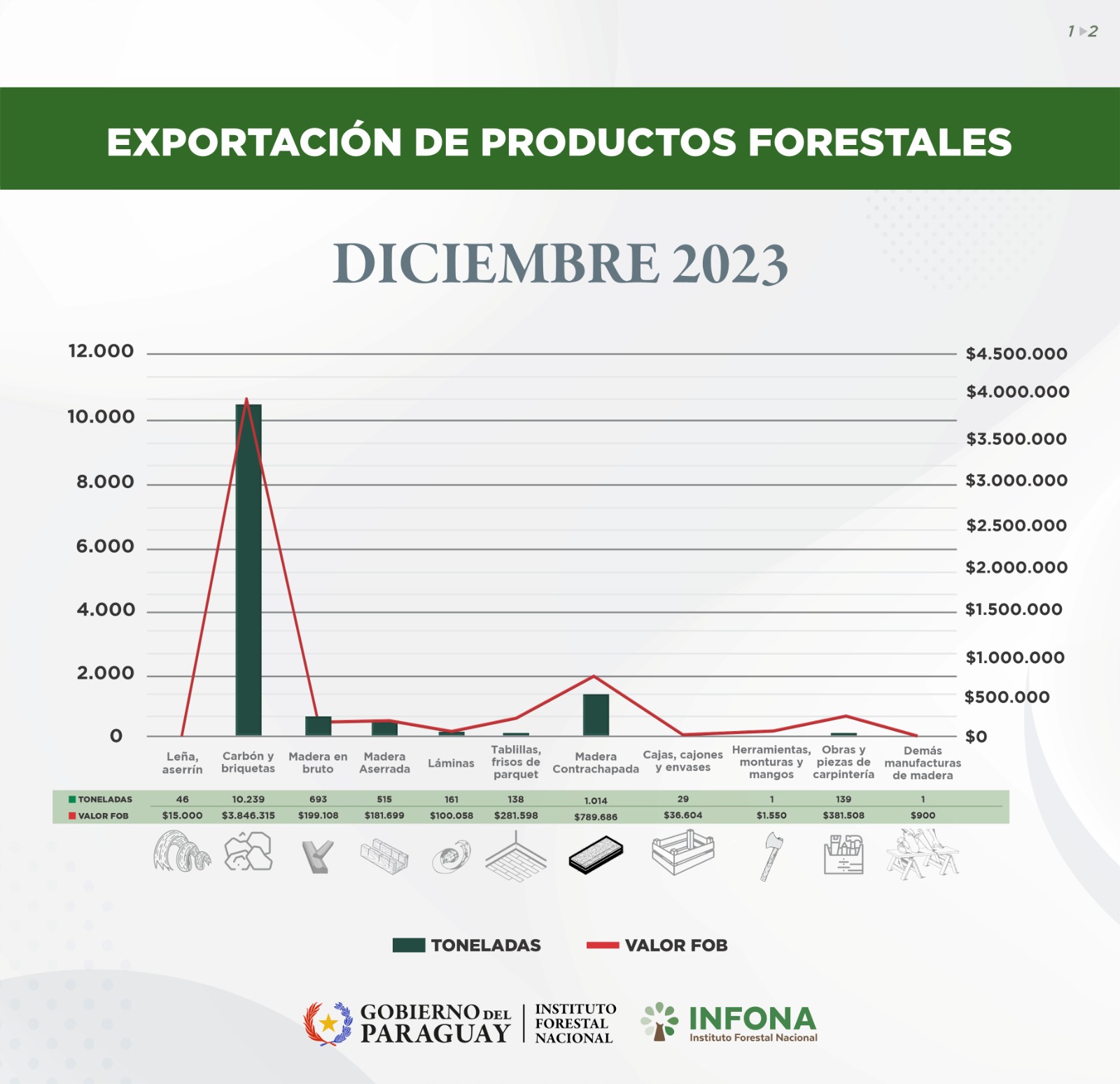 Exportación de productos forestales diciembre de 2023