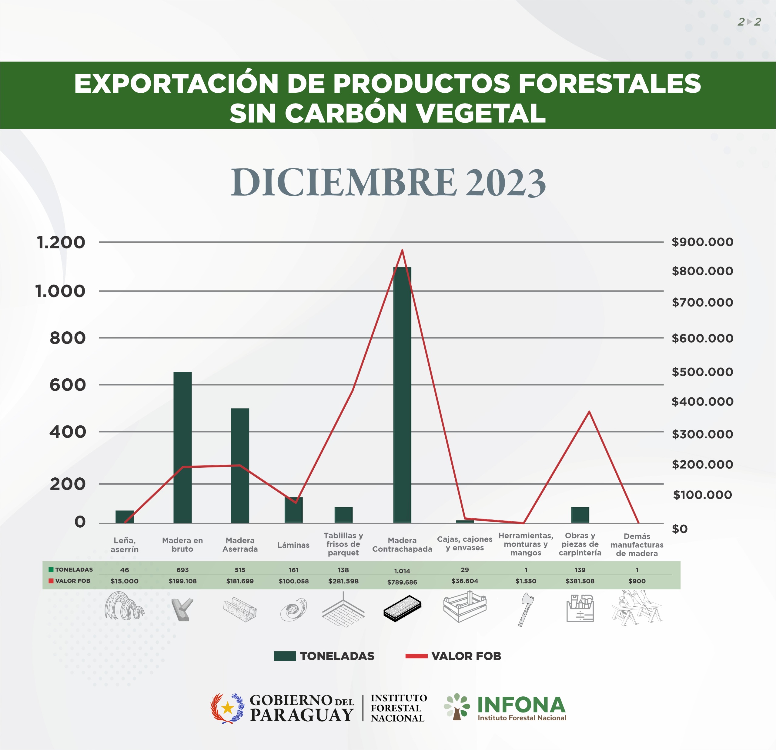 Exportación de productos forestales diciembre de 2223
