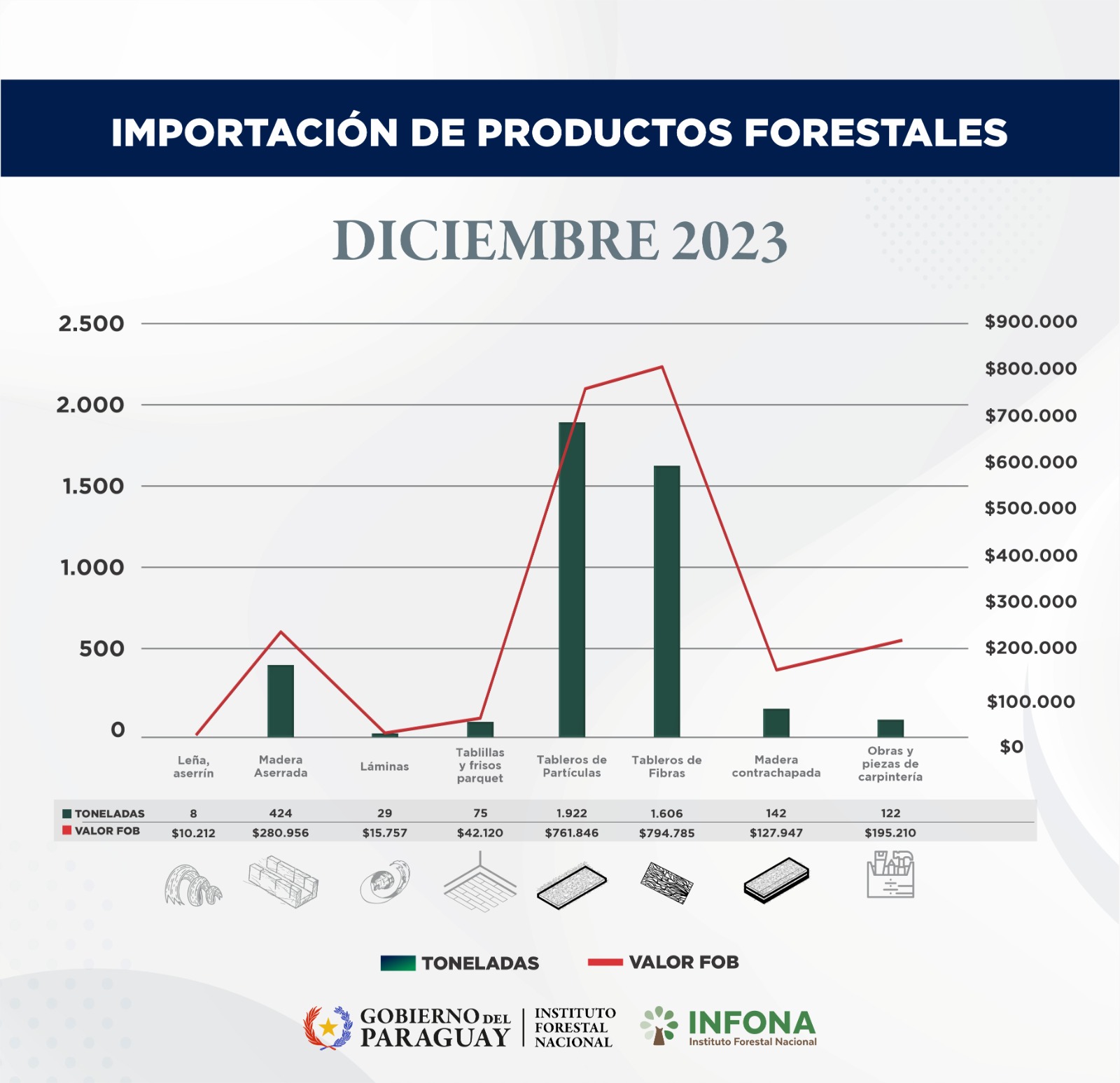 Importación de productos forestales diciembre de 2023