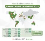 Principales destinos de exportación diciembre 2023