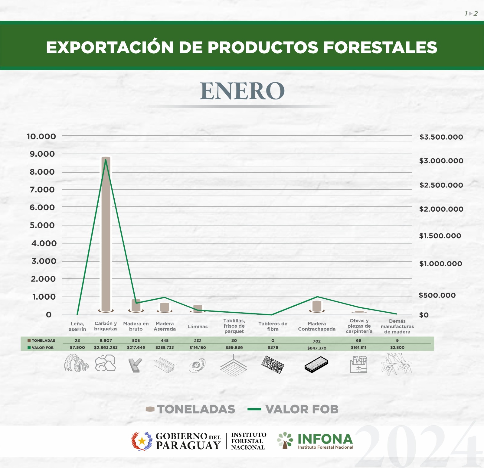 exportación de productos forestales enero 2024