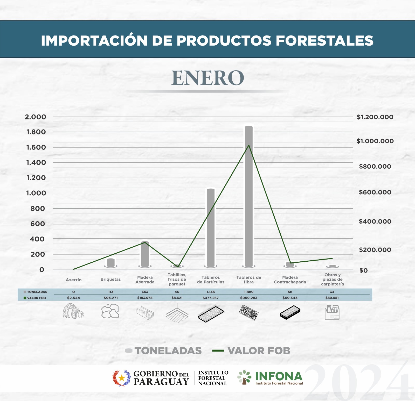 importación productos forestales enero 2024