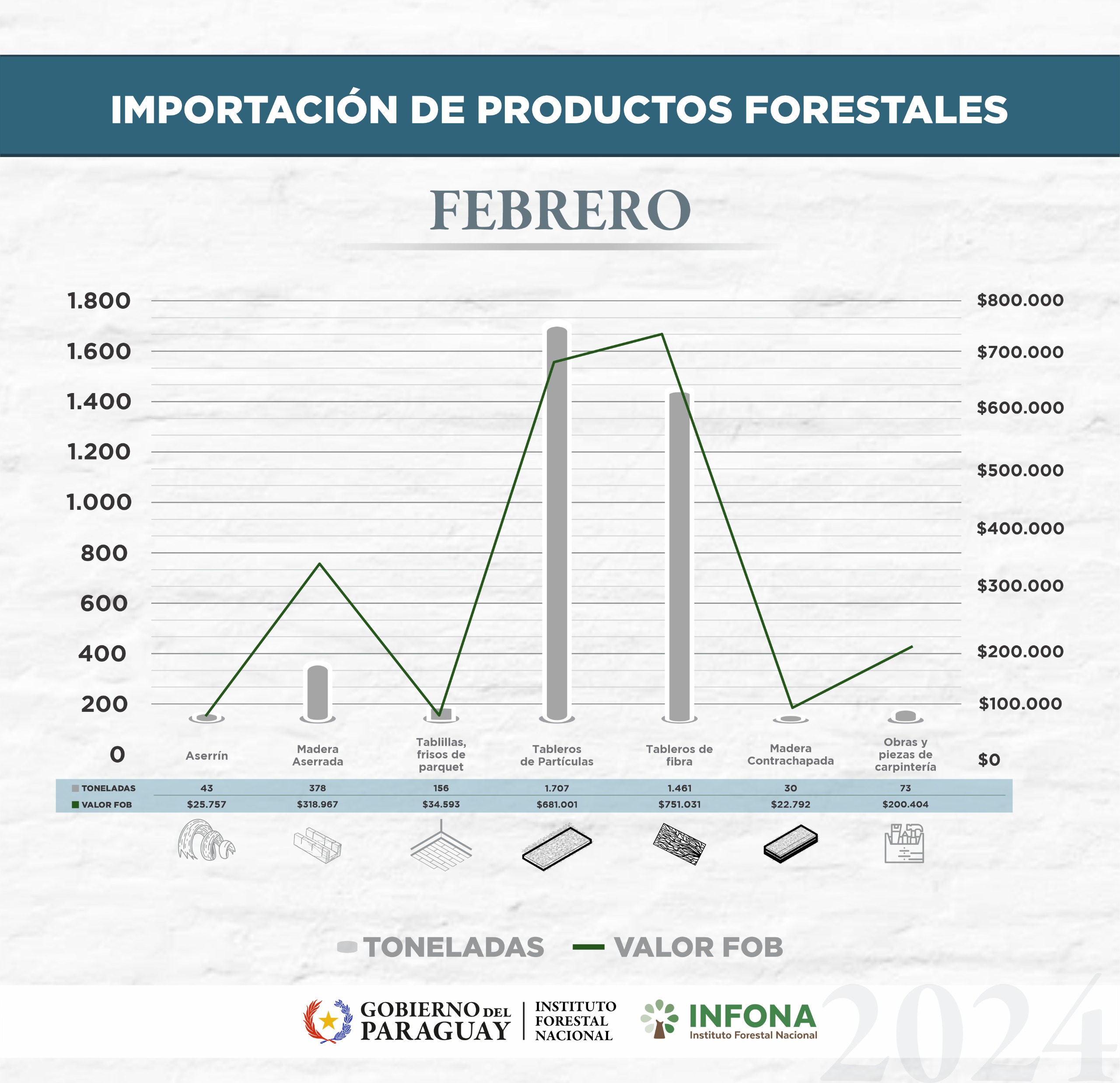 Importación de productos forestales febrero de 2024