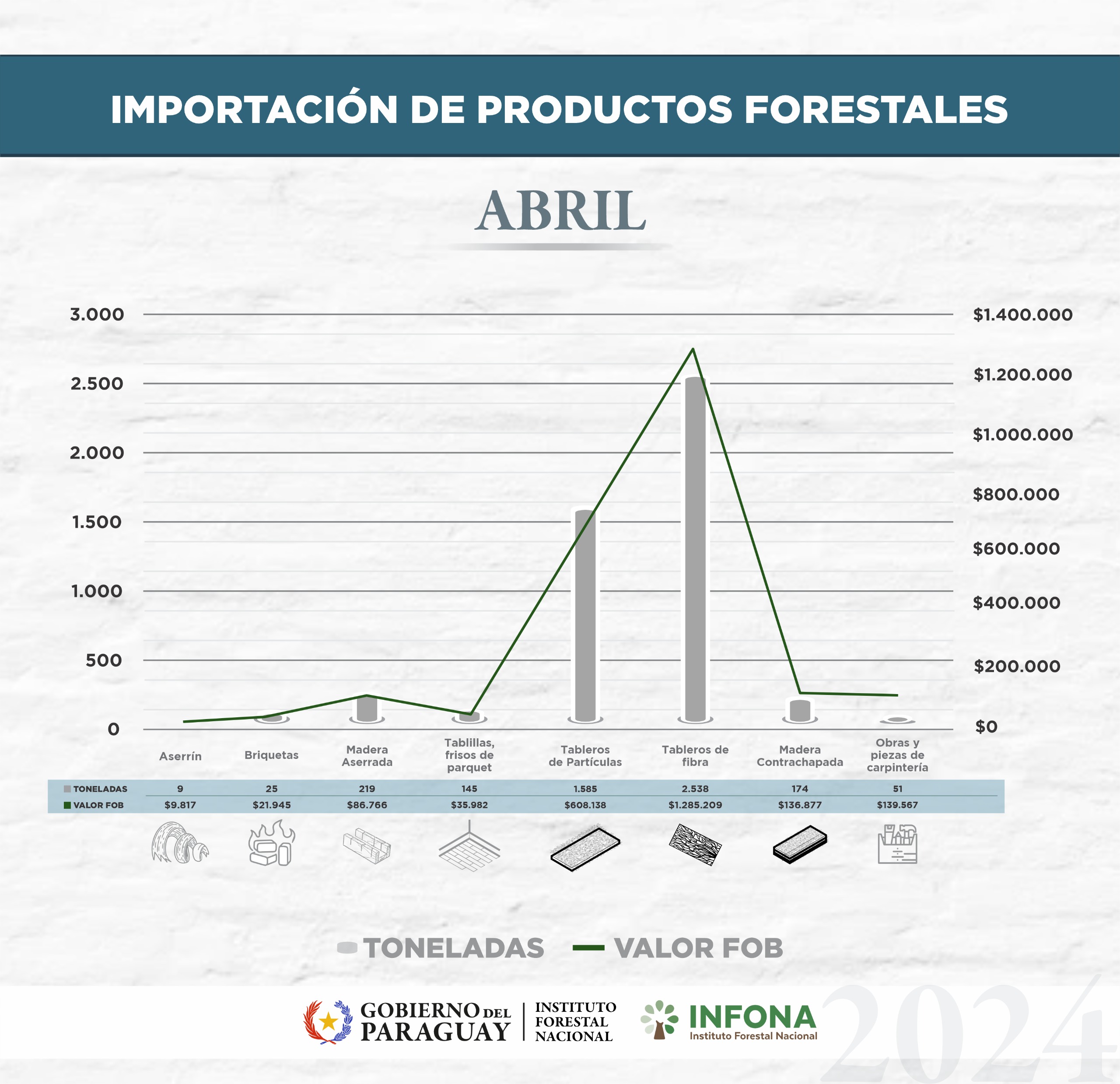 Importación de productos forestales abril 2024