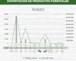 Exportación de productos forestales del mes de marzo de 2024