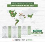 Principales destinos de exportación – abril 2024