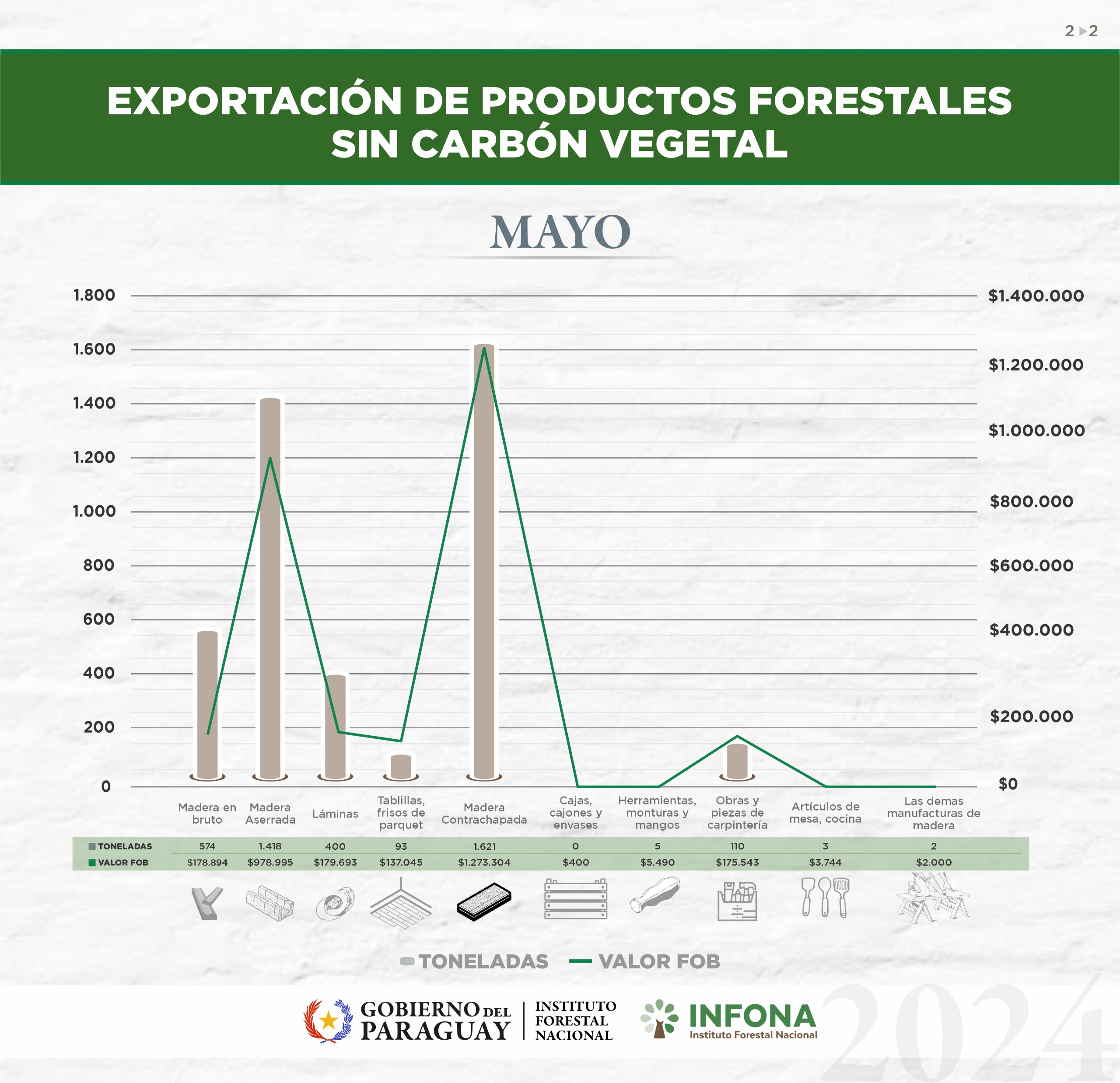 exportación mayo sin carbon vegetal