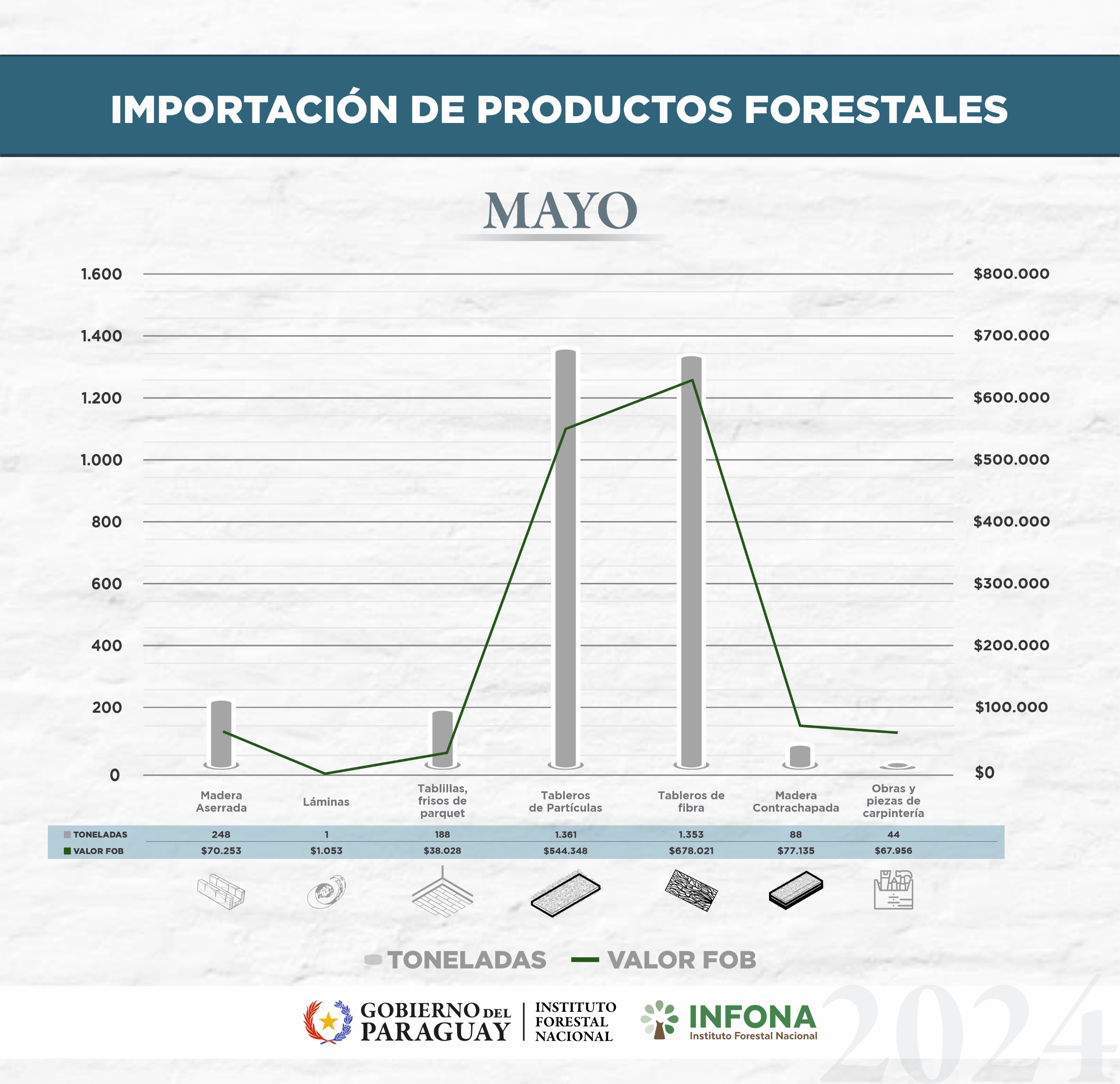 Importación productos forestales