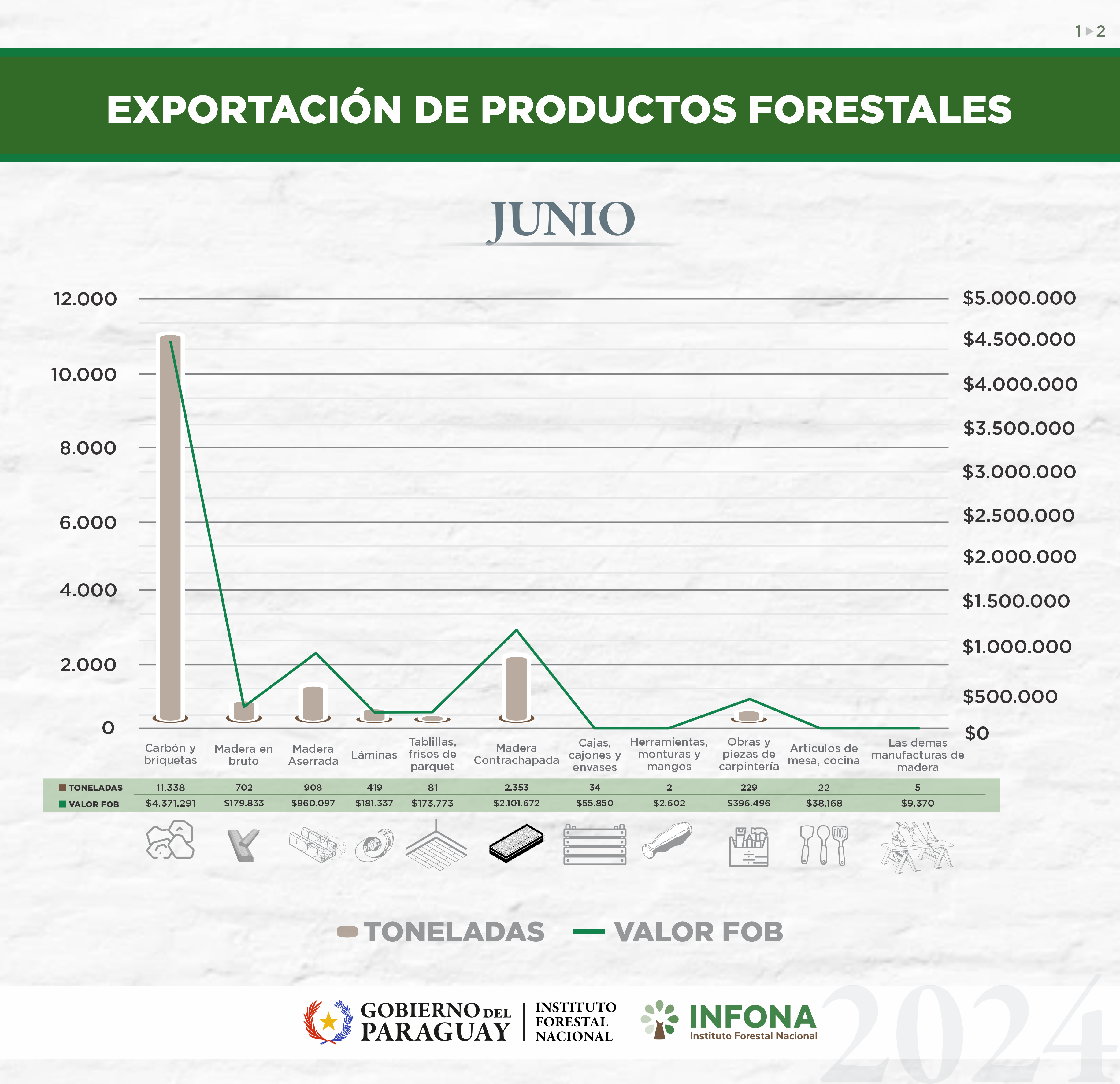 EXPORTACION DE PRODUCTOS FORESTALES MES DE JUNIO