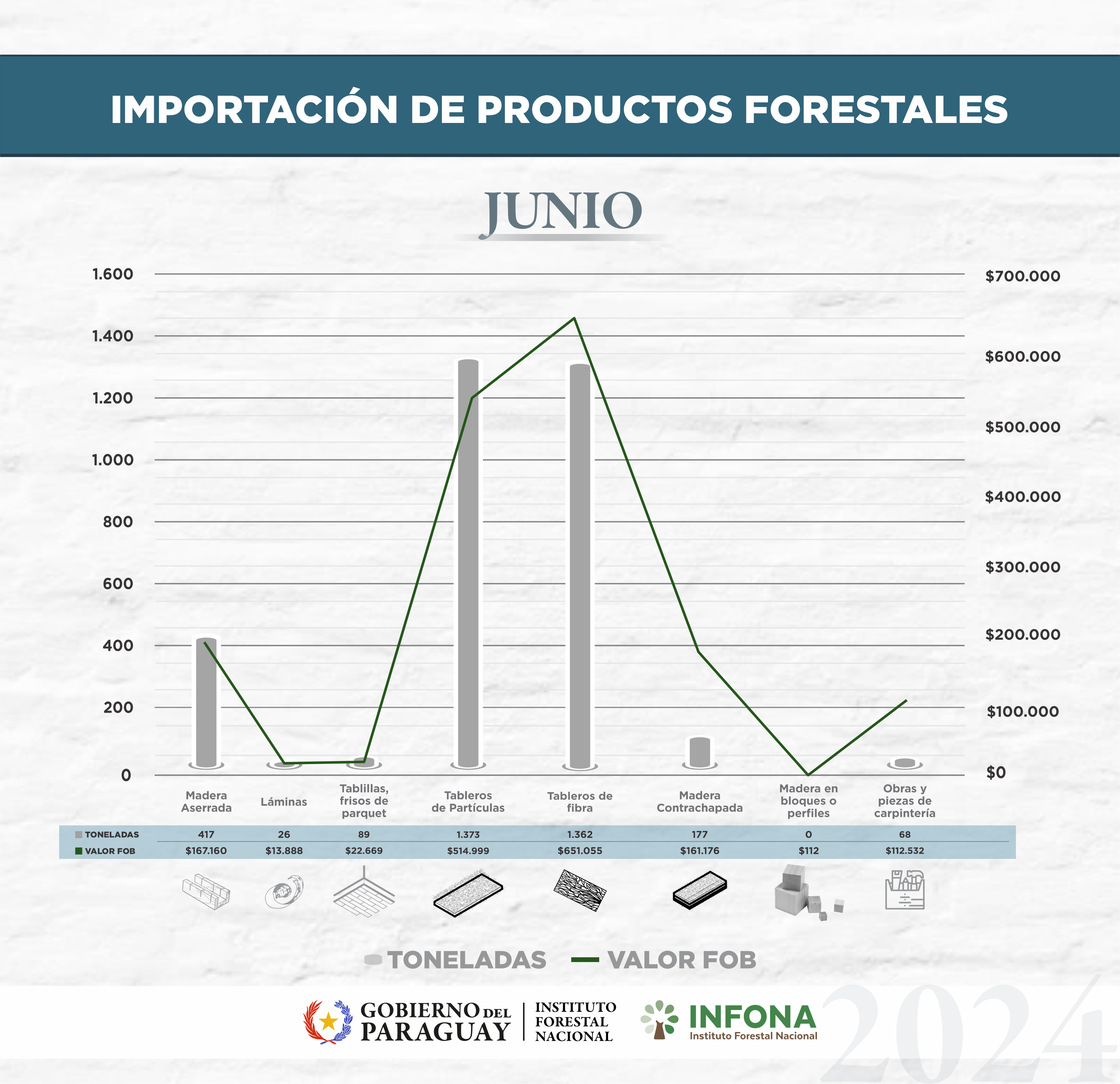 Importación de productos forestales