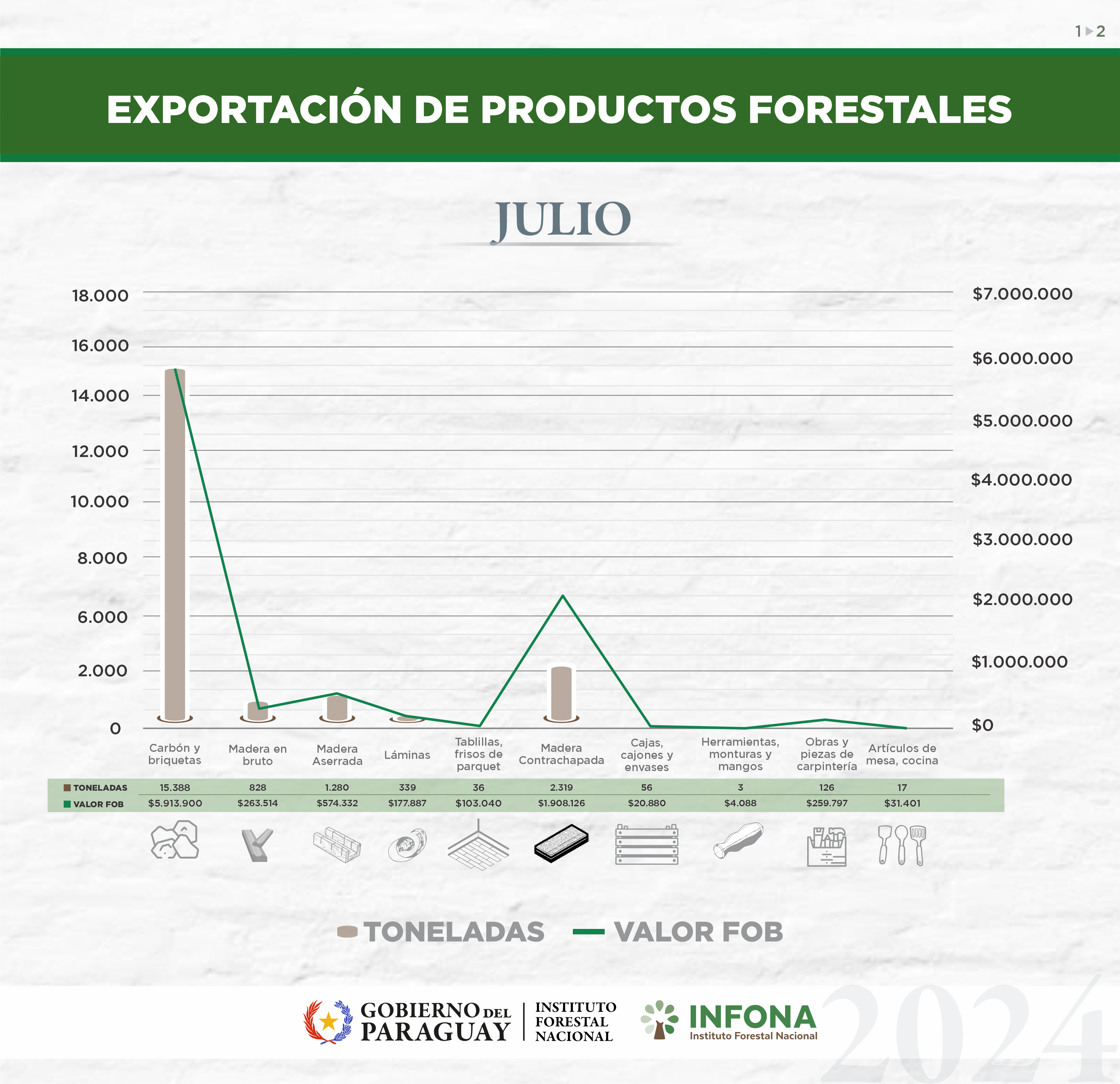 exportación forestal julio de 2024