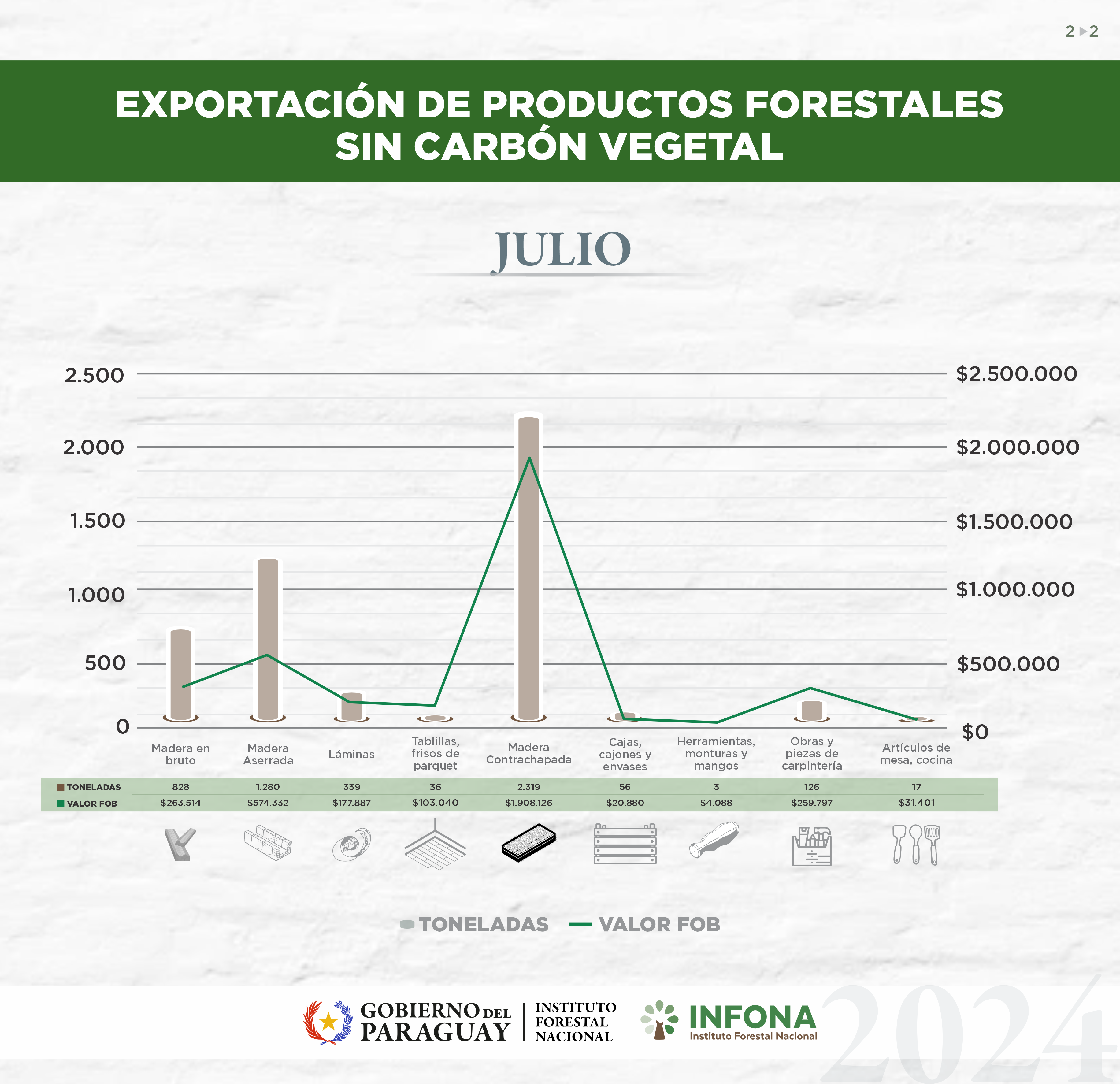 exportación forestal julio de 2024 sin carbón vegetal