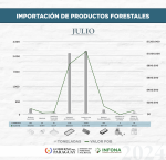 Importación de productos forestales del mes de julio de 2024
