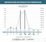Importación de productos forestales del mes de agosto de 2024