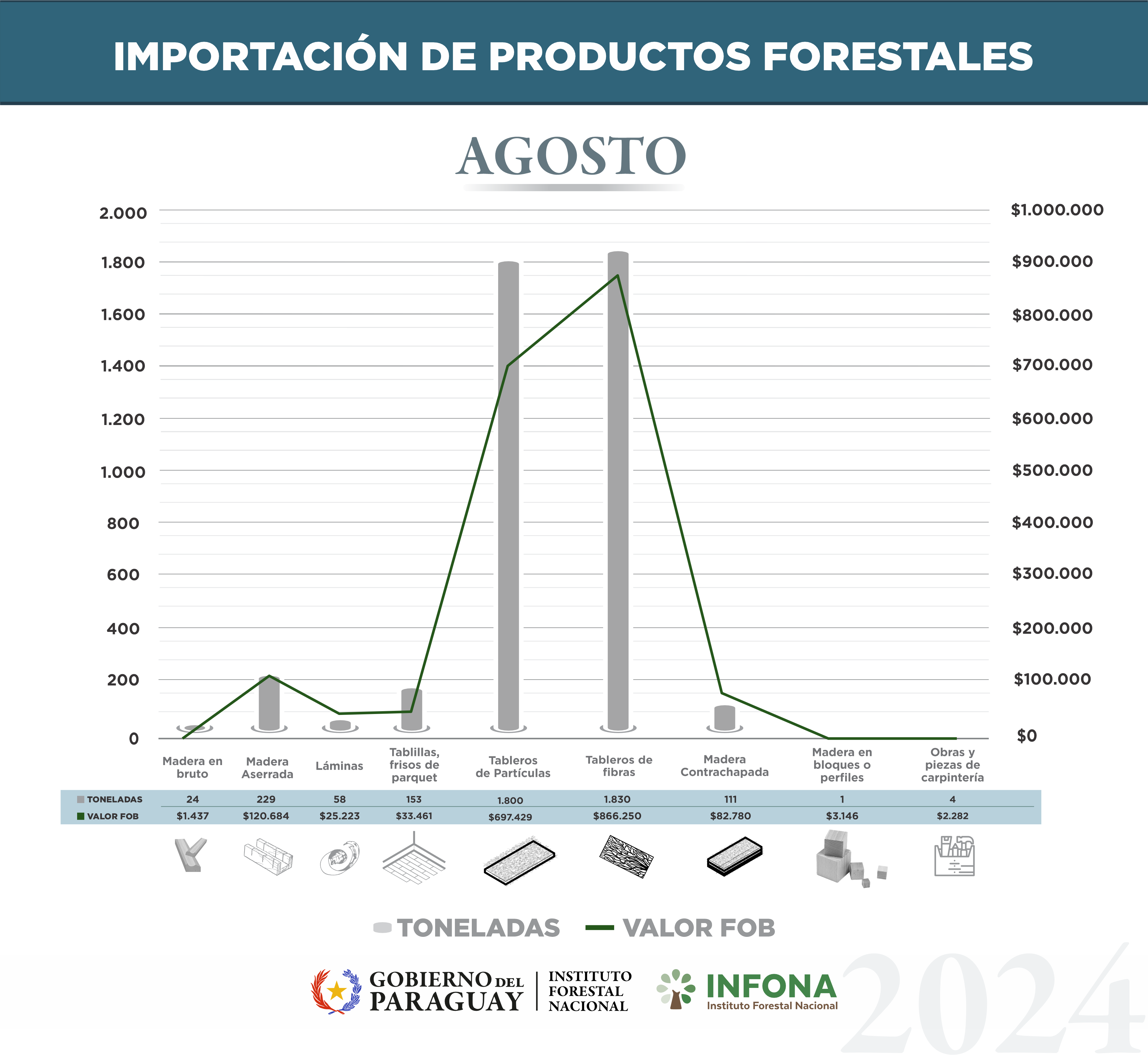 Importación de productos forestales
