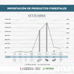 Importación de productos forestales del mes de septiembre de 2024