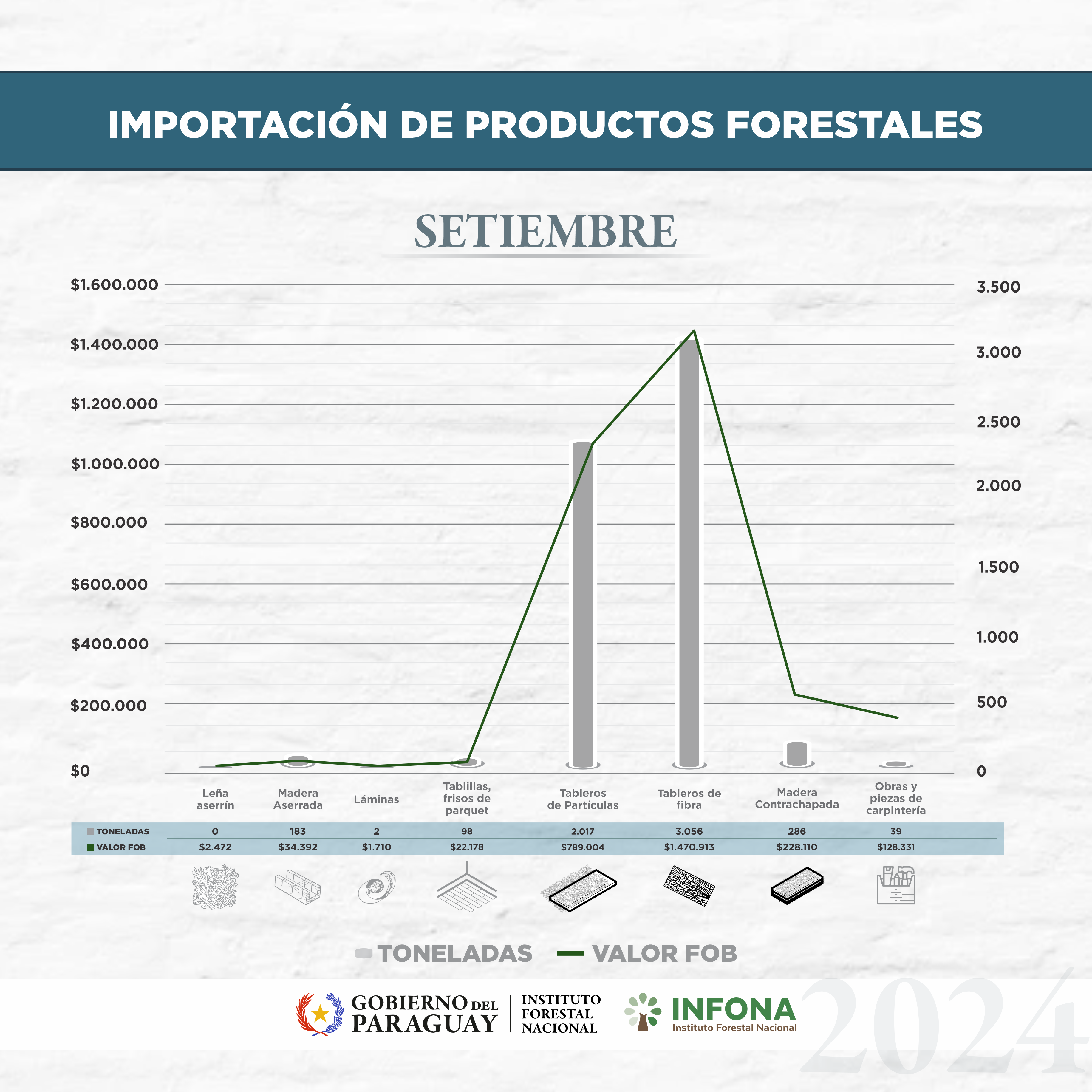 Importación septiembre 2024