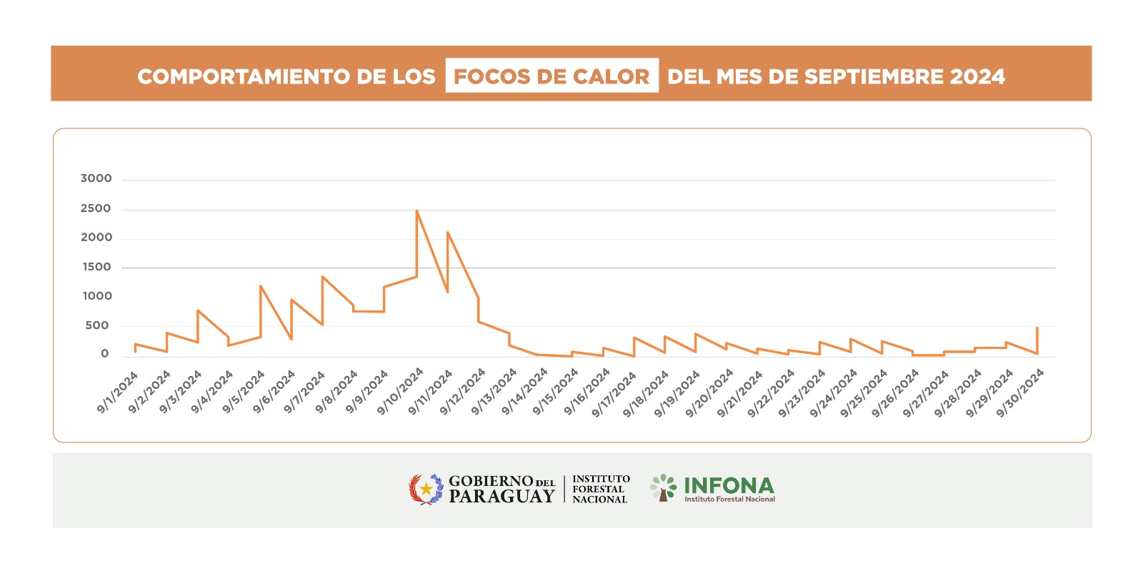 INFONA revela datos de afectación por incendios forestales de los meses de septiembre y octubre