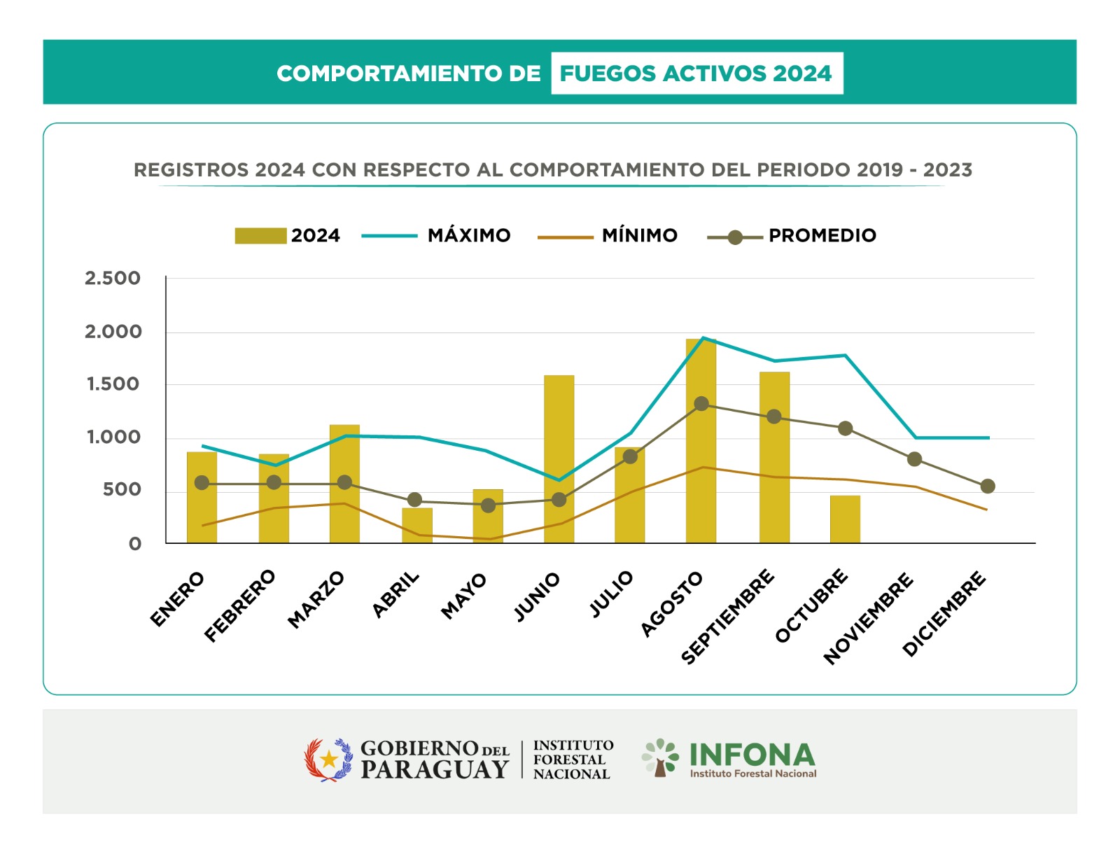 INFONA revela datos de afectación por incendios forestales de los meses de septiembre y octubre