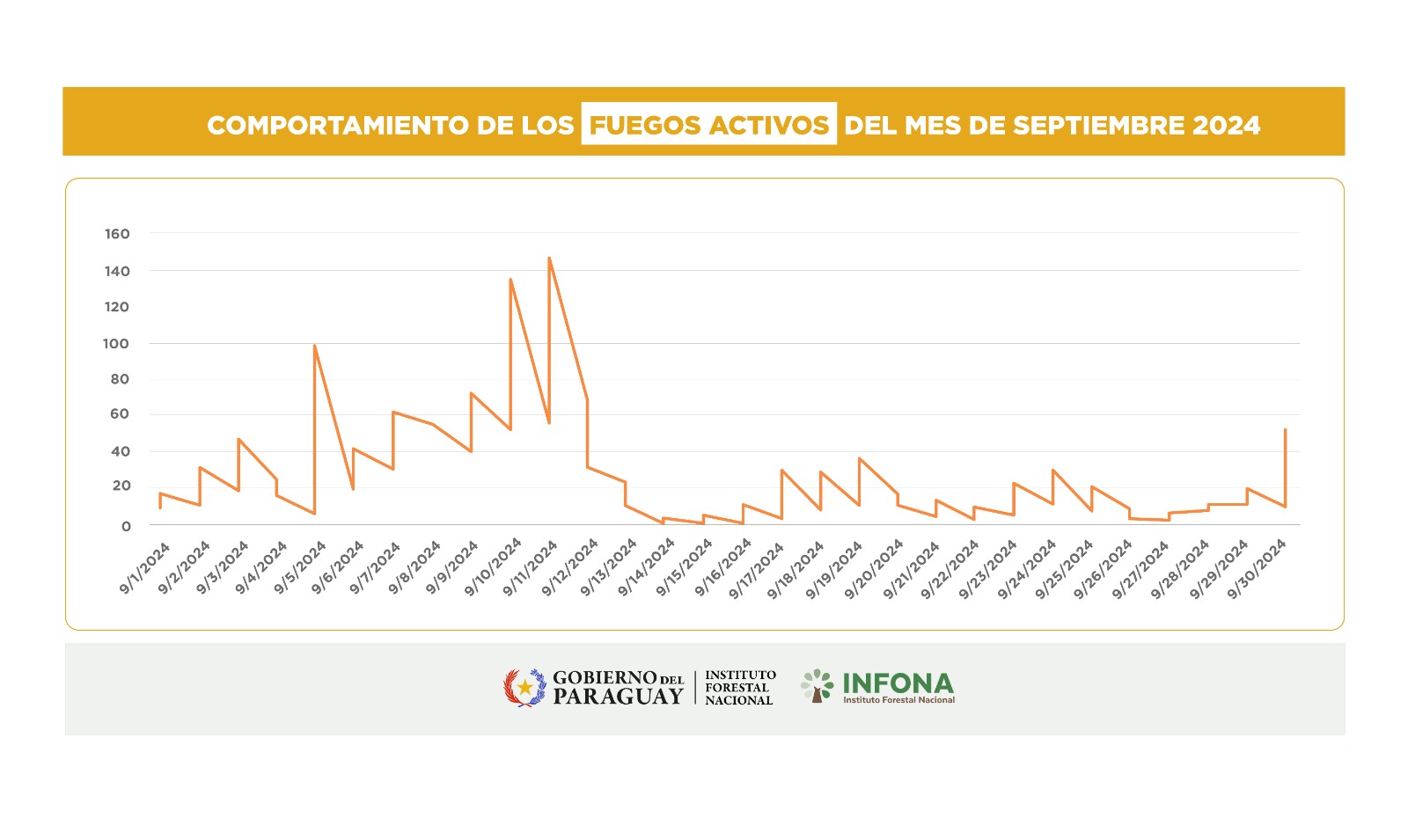 INFONA revela datos de afectación por incendios forestales de los meses de septiembre y octubre