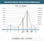 Importación de productos forestales del mes de octubre de 2024