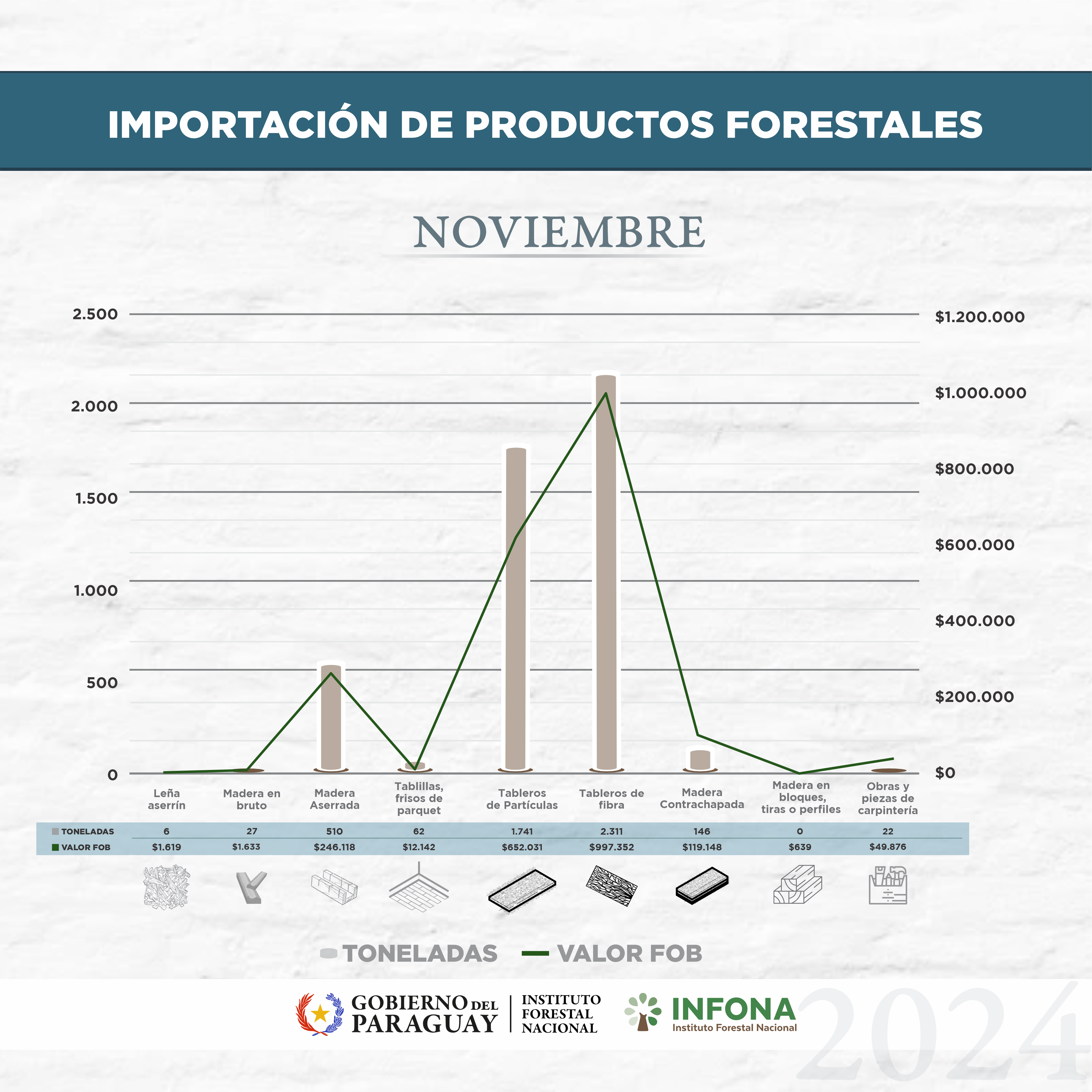 IMPORTACIÓN DE PRODUCTOS FORESTALES_NOVIEMBRE 2024