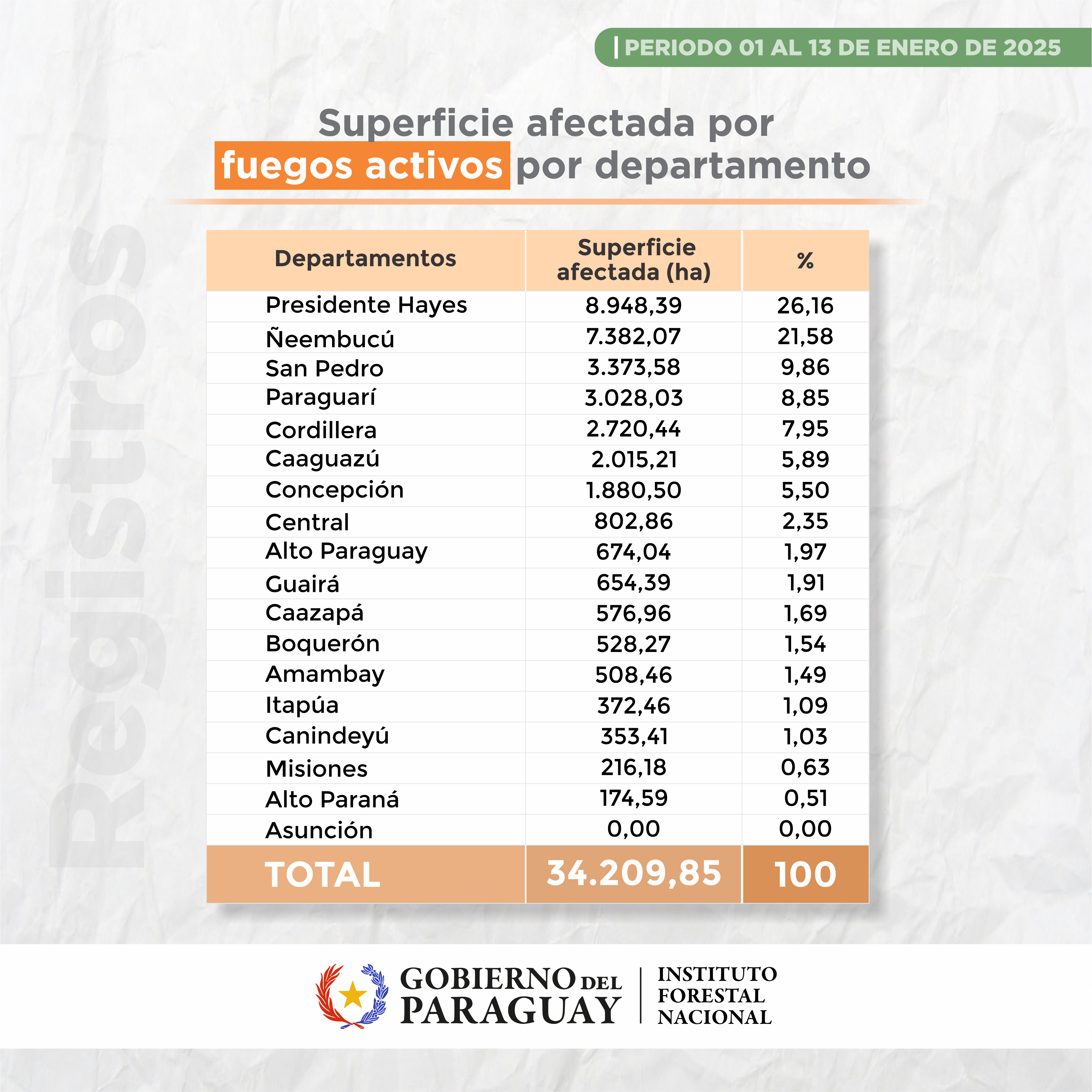 estadísticas incendios forestales