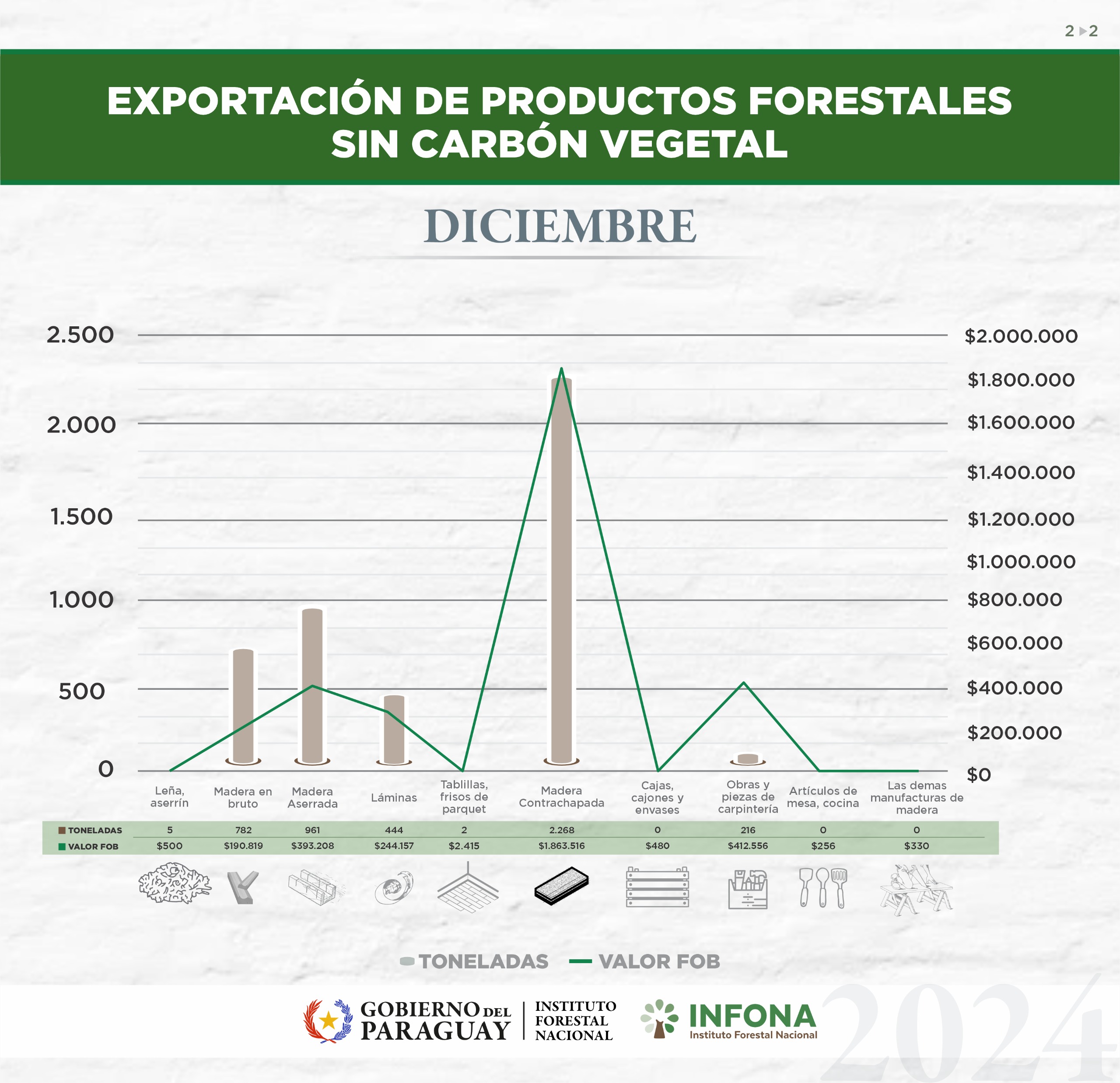 exportación sin carbón vegetal
