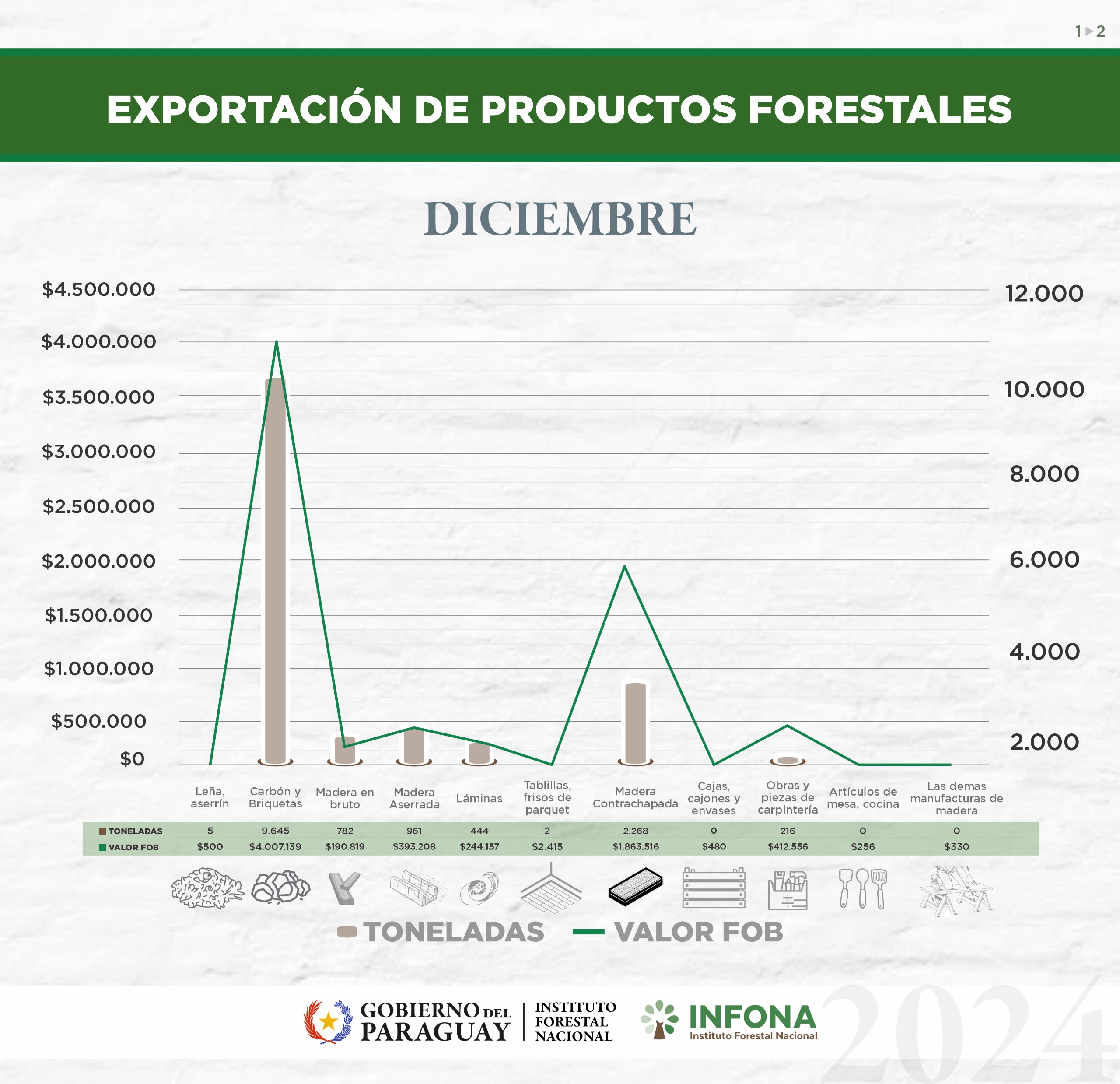 exportación de productos forestales