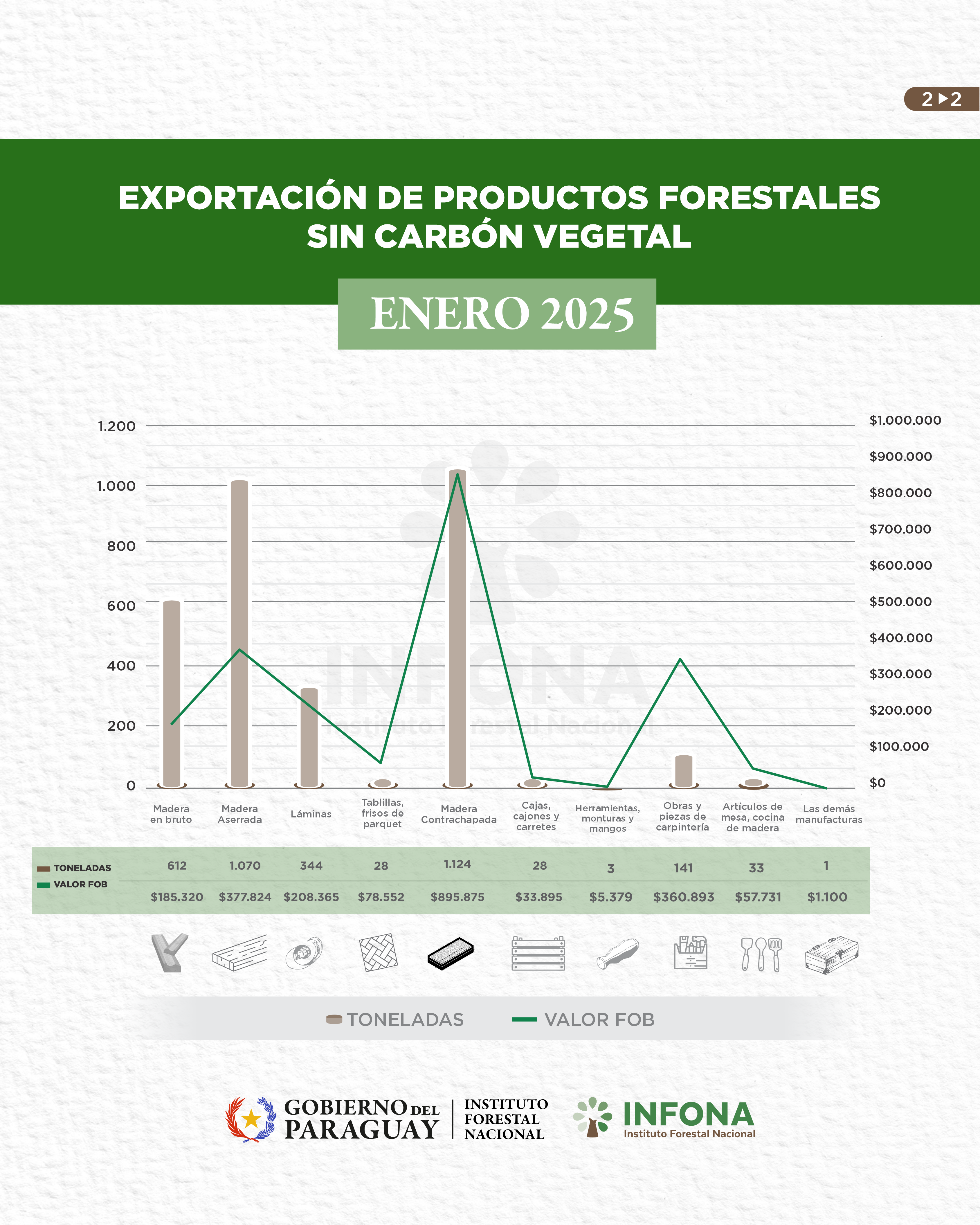 EXPORTACION DE PRODUCTOS FORESTALES SIN CARBON VEGETAL_ ENERO 2025