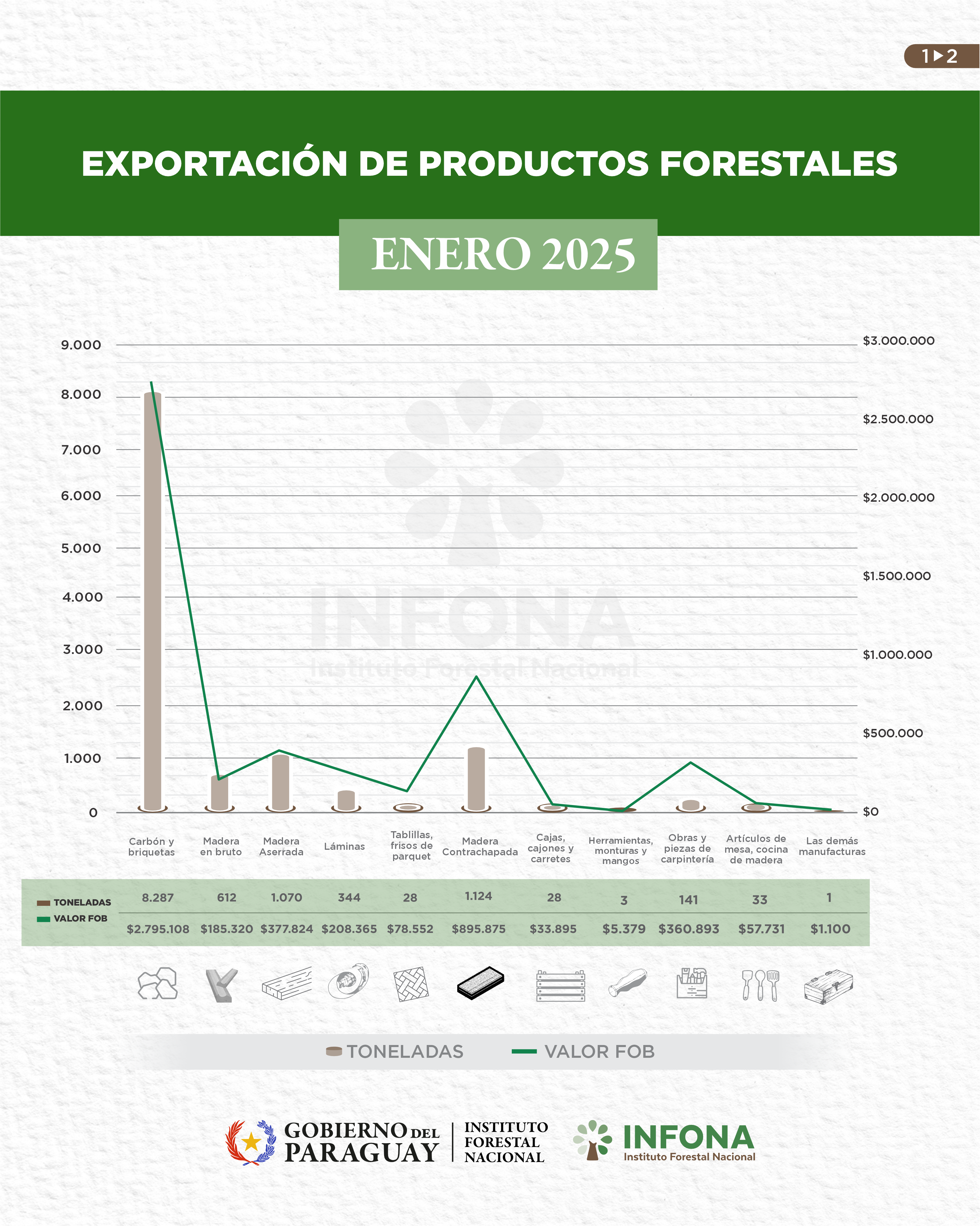 EXPORTACION DE PRODUCTOS FORESTALES_ ENERO 2025