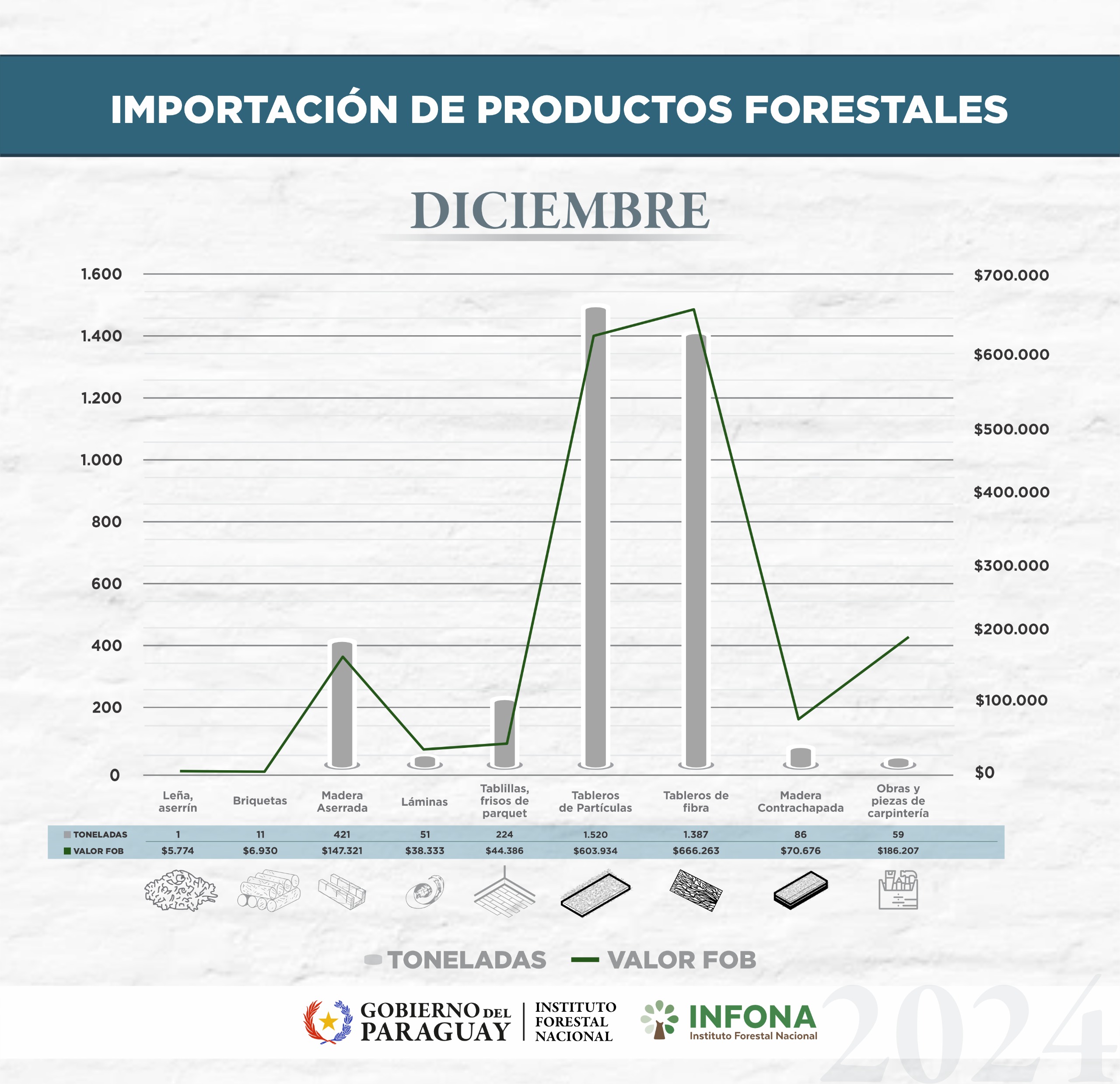 Importación