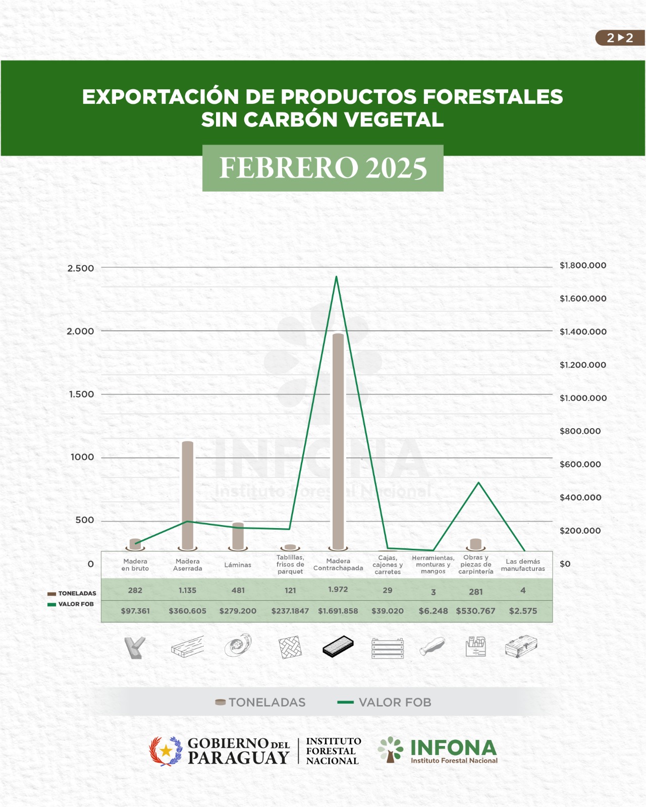 exportación sin carbón vegetal