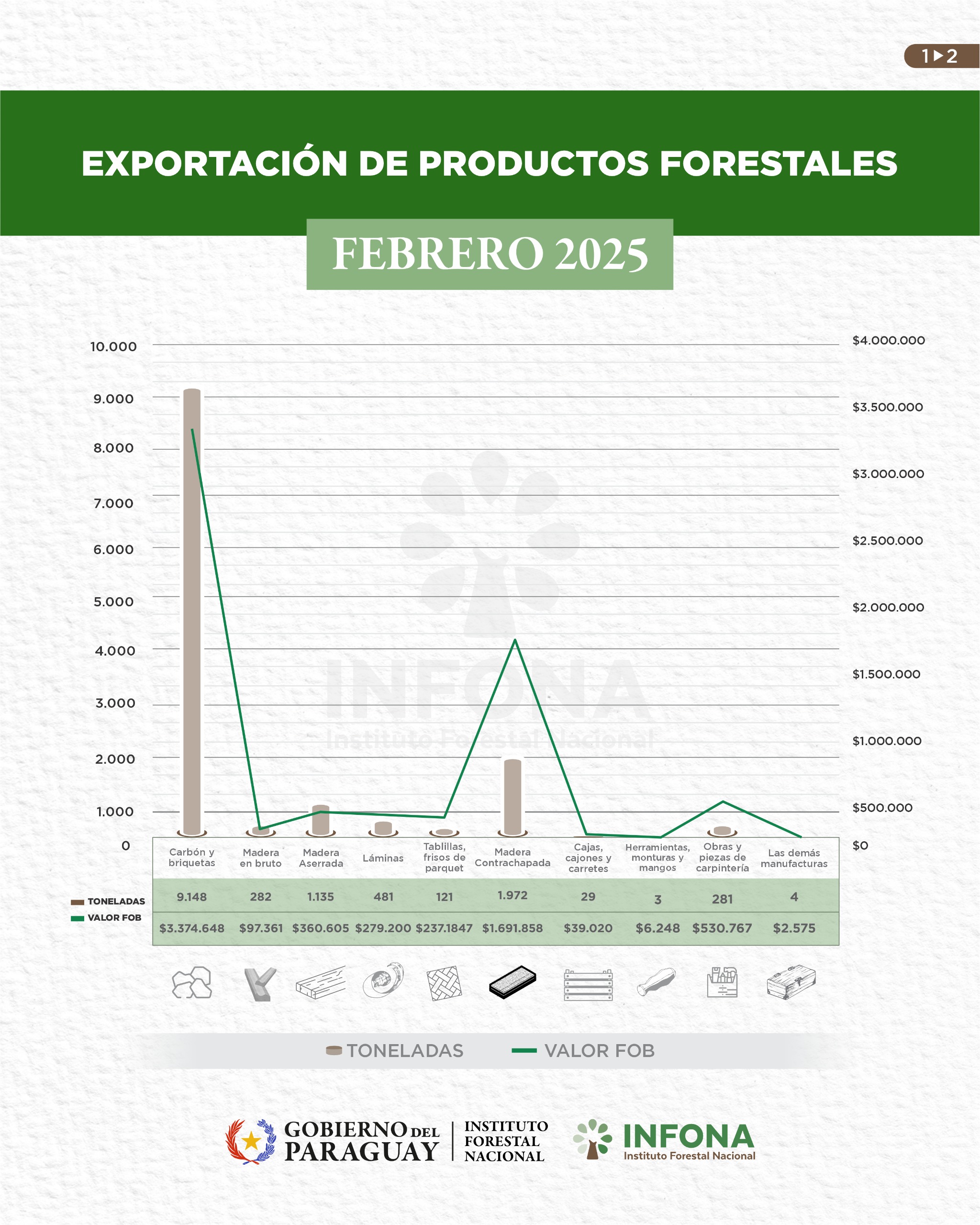 Exportación