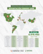 Principales destinos de exportación – febrero 2025